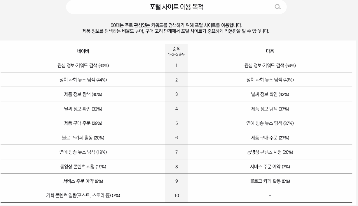 포털 사이트 이용 목적 표