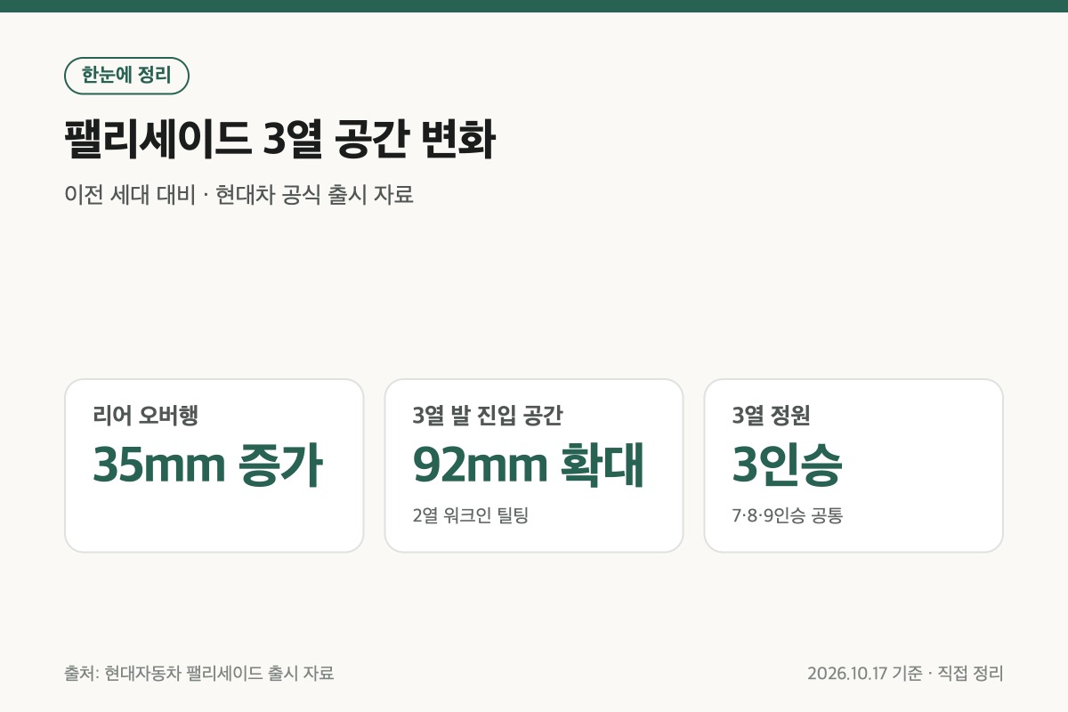 팰리세이드9인승 3열 공간 오버행과 진입 공간 변화 정리