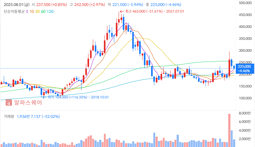 2025년 하반기 네이버(NAVER)의 투자 전략 총정리