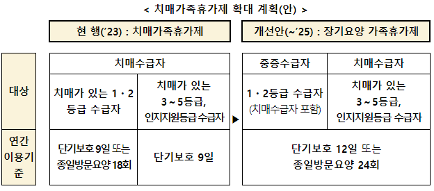 치매가족휴가제 확대