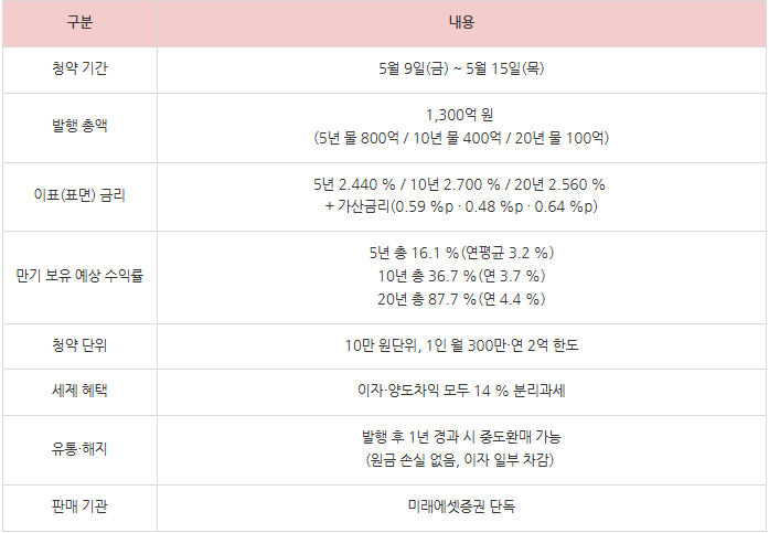 2025.5월 개인 투자용 국채 발행 조건