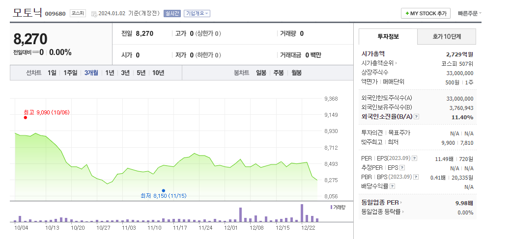 모토닉 주가 빠르게 정리해보자 - undefined - 모든 영역 모토닉 주가 빠르게 정리해보자 - undefined - 모든 영역