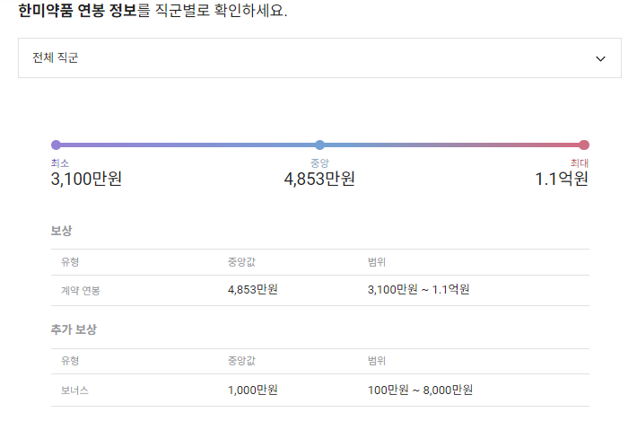 한미약품 기업 평균 연봉 및 성과급