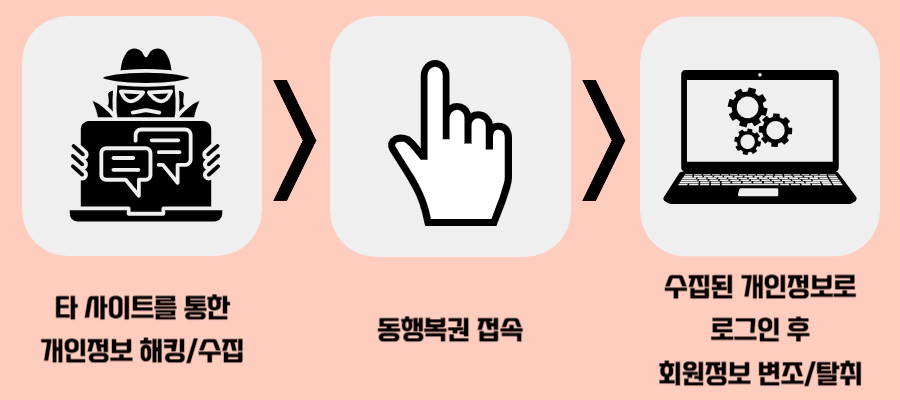 동행복권-개인정보-유출과정