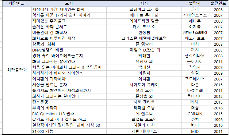 화학공학과 추천도서 목록