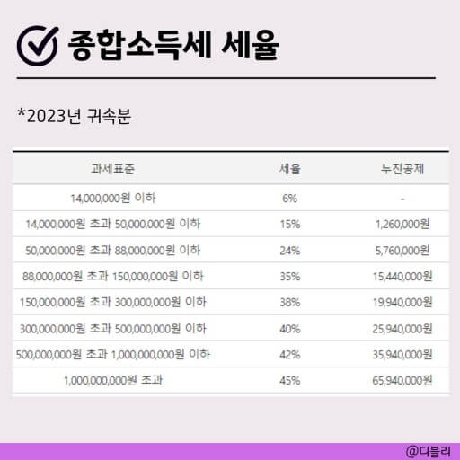 세금과 누진제