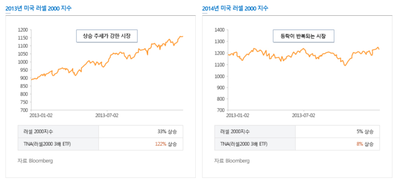 레버지리 주식의 위험성 중 시장에 따른 변동유무