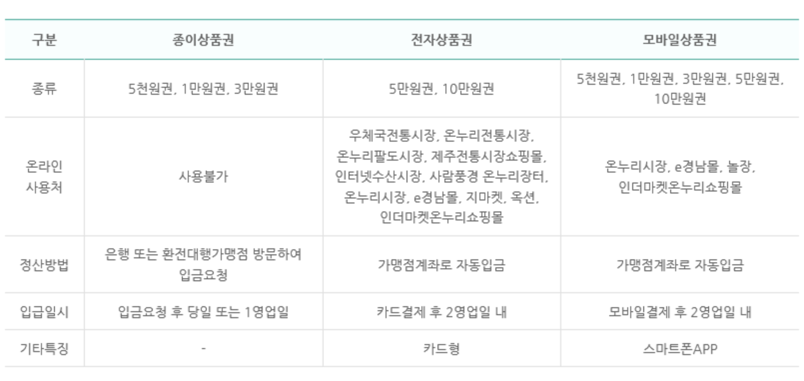 온누리상품권온라인사용처