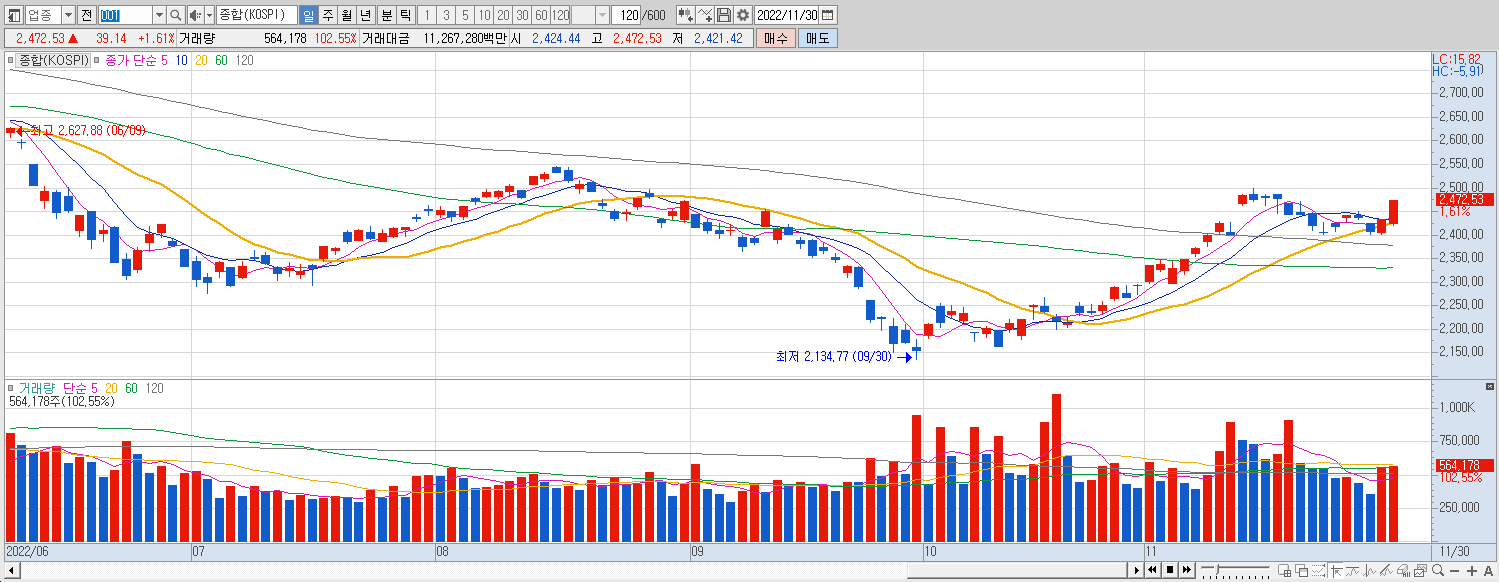 11.30 코스피 마감챠트