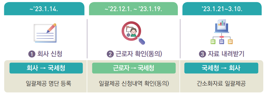 연말정산-간소화자료-일괄제공-서비스-신청방법