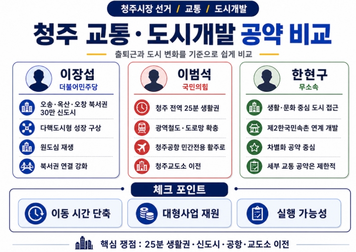 2026 청주시장 후보 공약 비교 이장섭 이범석 한현구 핵심정리