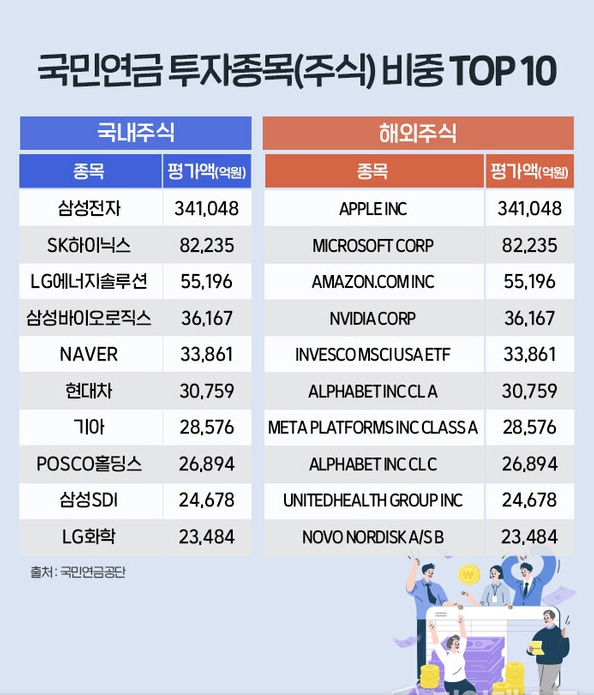 국민연금 포트폴리오 자산 배분 현황