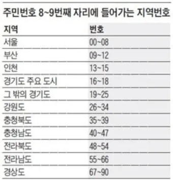주민등록번호 뒷자리 의미 지역 구분 방법_15