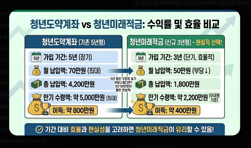 청년미래적금 신청기간 [2026년 6월 출시] 가입 조건 및 수령액 비교 완벽 가이드