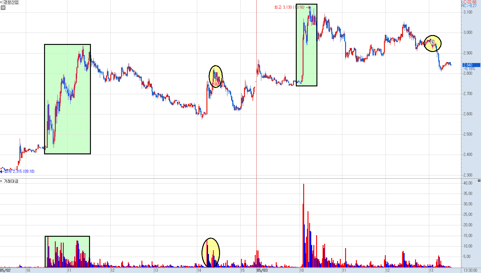 경창산업 분봉 차트 (2)