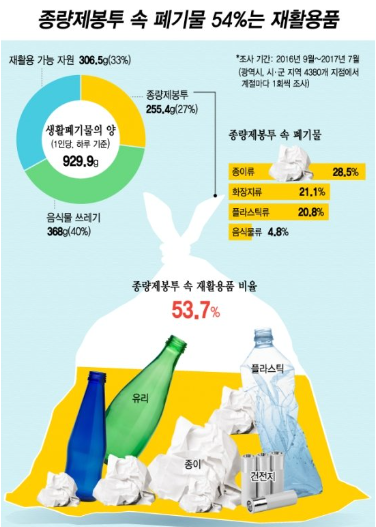 쓰레기 혼합 배출할 경우