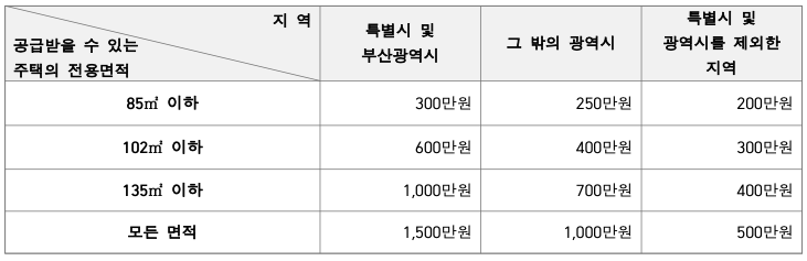 🗺️ 지역별 예치금 기준