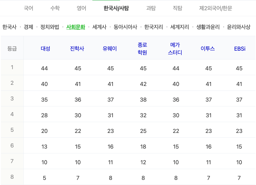 2024학년도 수능 가채점 등급컷