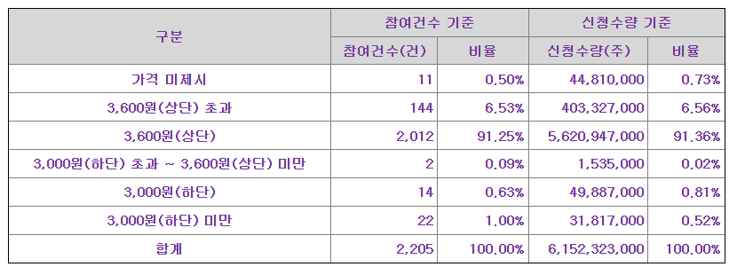 이뮨온시아 공모가 제시표