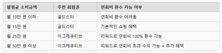 월평균 소비 금액별 추천 회원권비교표