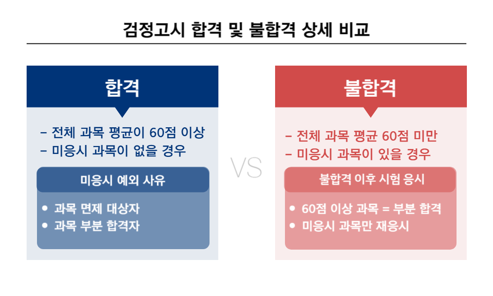 검정고시 합격 기준
