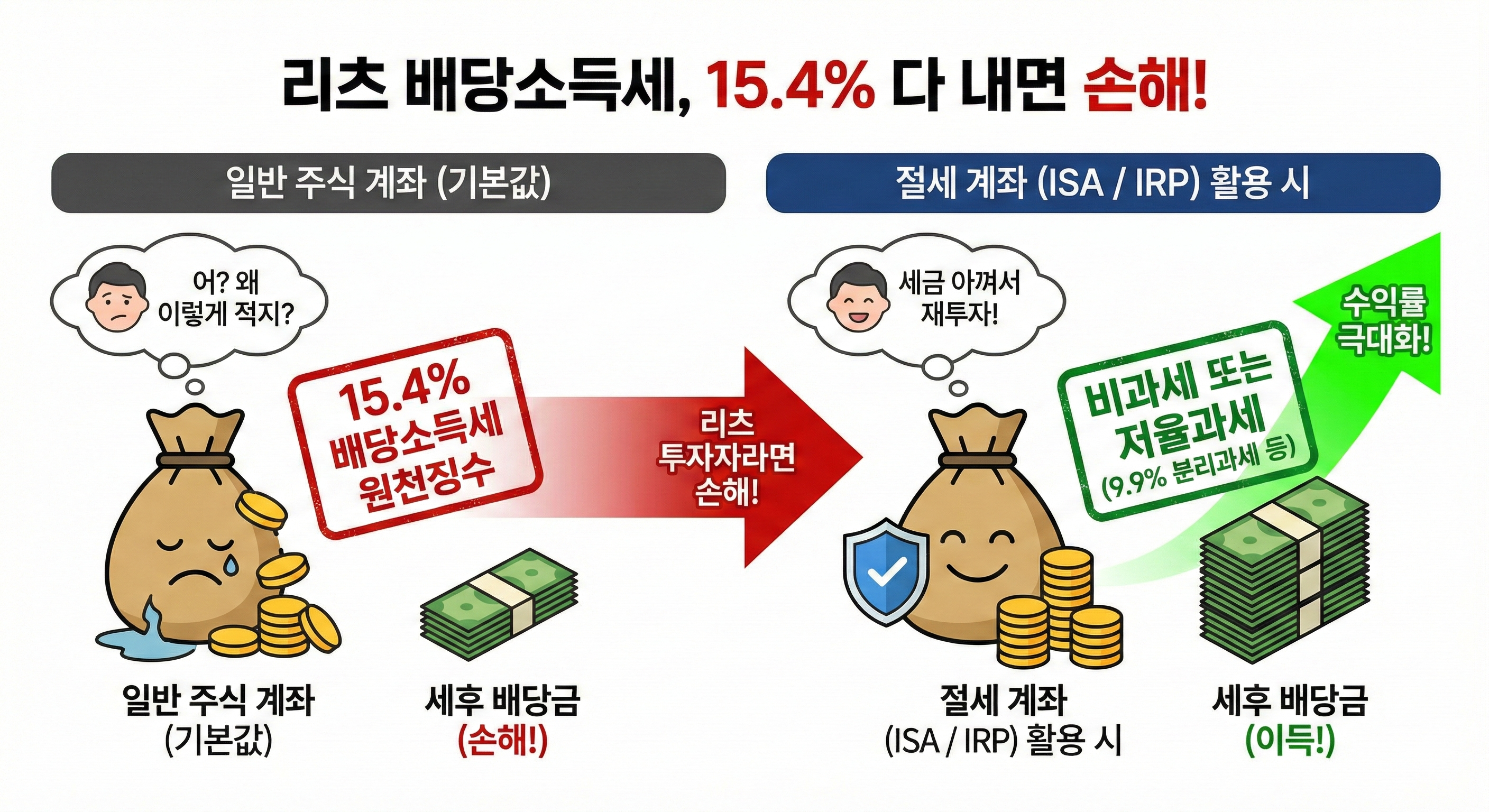 리츠 배당소득세