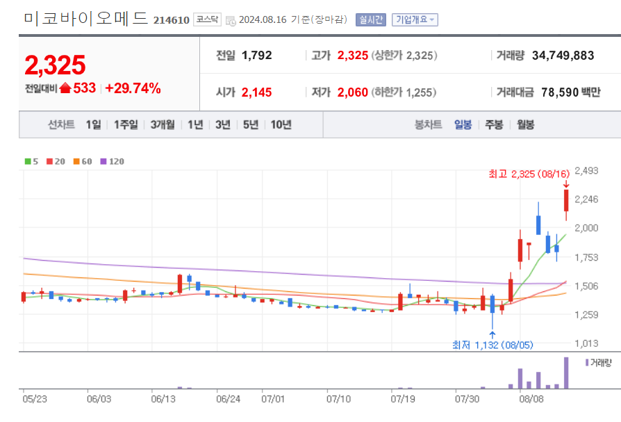 엠폭스-관련주-미코바이오메드-일봉차트