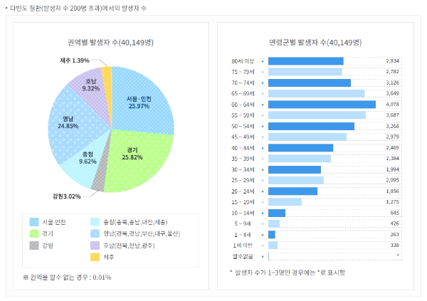 희귀질환 질병 환자 발생수