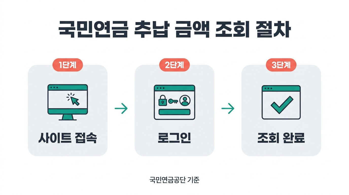 국민연금 추납 금액 조회 절차