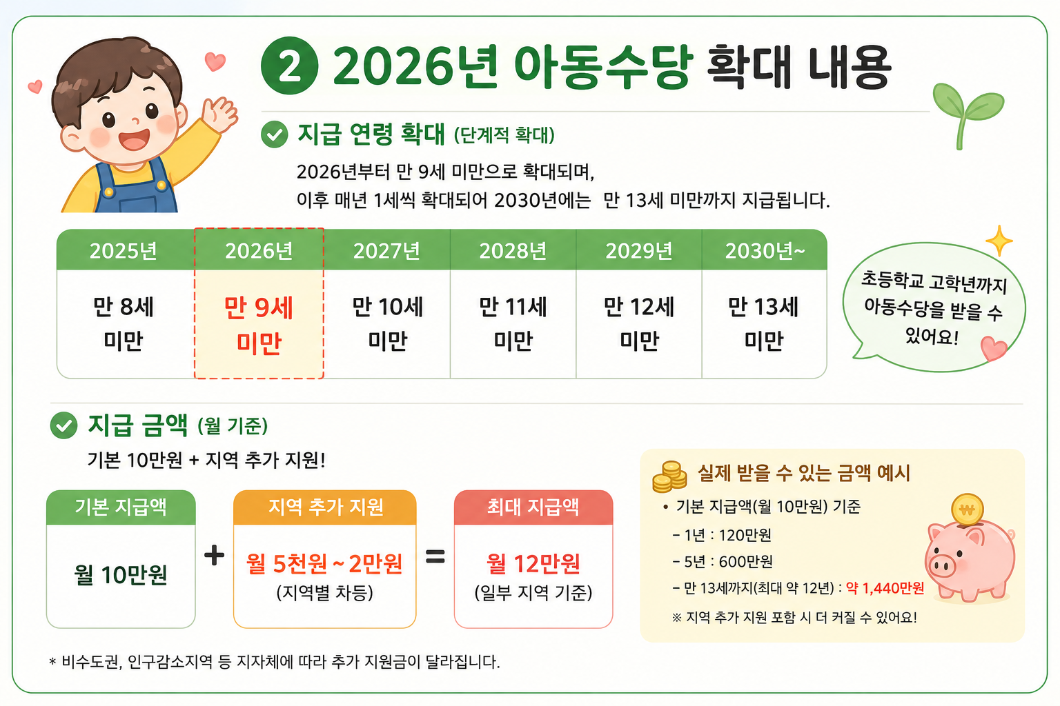 2026 아동수당 신청 방법, 만 13세까지 확대되는 지원금 총정리 2