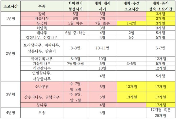 개화-수정-종자 성숙 소요시간