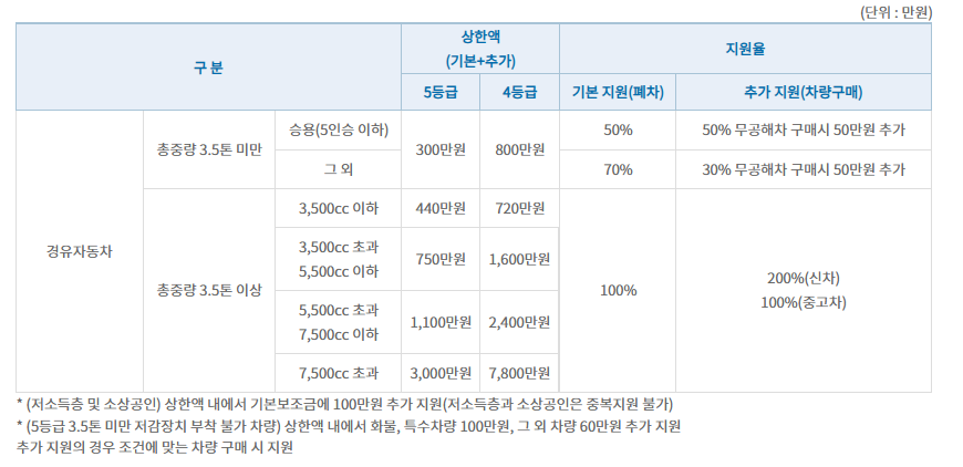 조기폐차-지원금-조회-크게보기