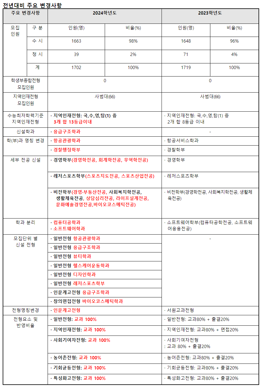 2024학년도 서원대학교 수시전형 전년 대비 주요 변경사항