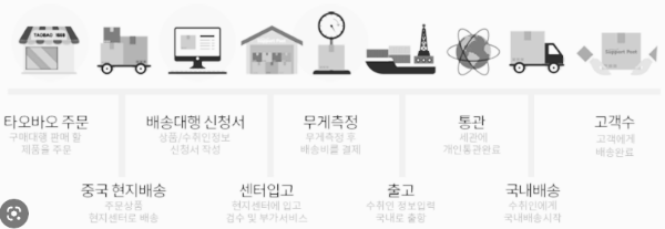 해외 구매대행 절차