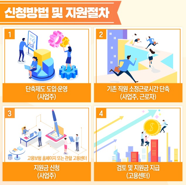 신청방법