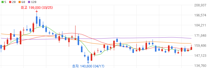 2차전지-소재주-엘앤에프-주가