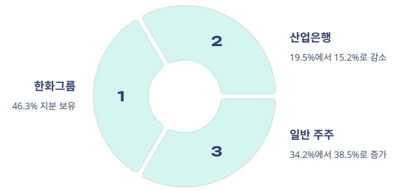 산업은행의 한화오션 지분매각 후 지분 구조