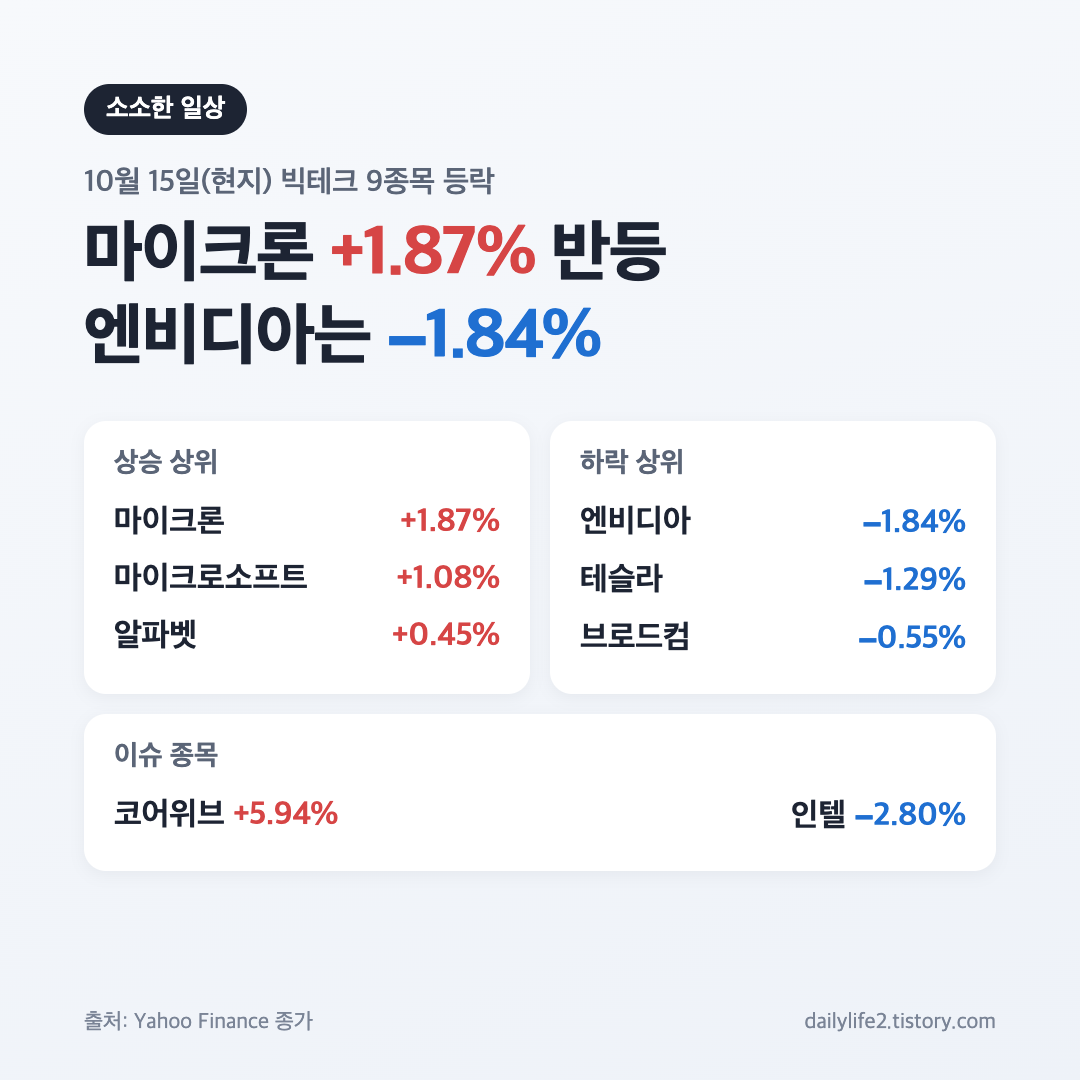 10월 15일 미국 증시 빅테크 9종목 등락률 카드