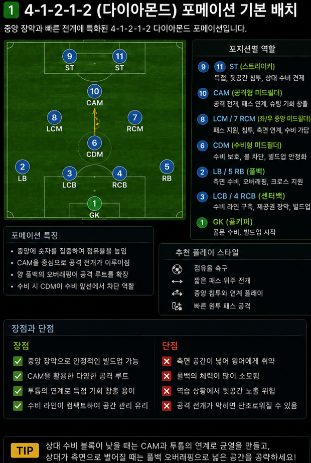 중앙 미드필더 네 명이 다이아몬드를 만들고 그 앞에 두 명의 공격수가 위치합니다
