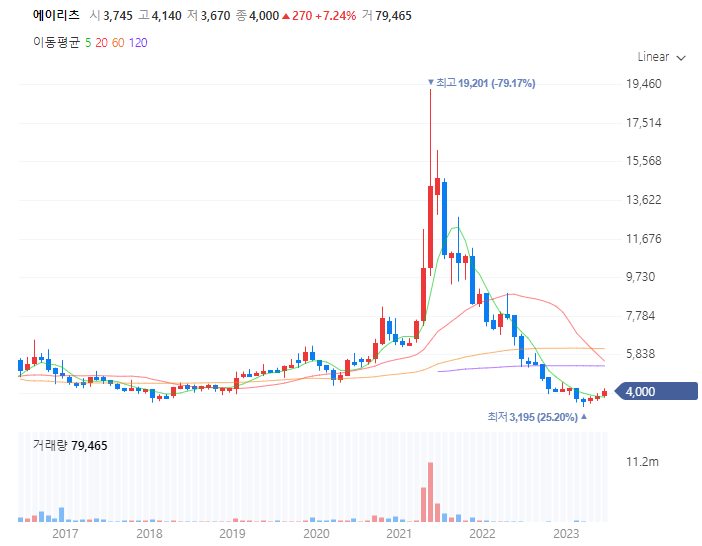 에이리츠 주가흐름 그래프