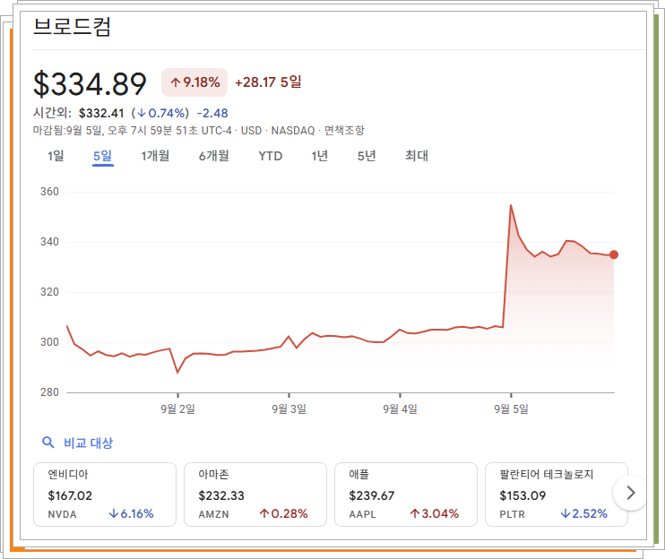 브로드컴 5일간 주가 추이