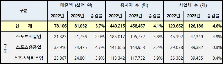 2023년 기준 스포츠산업조사 주요 결과