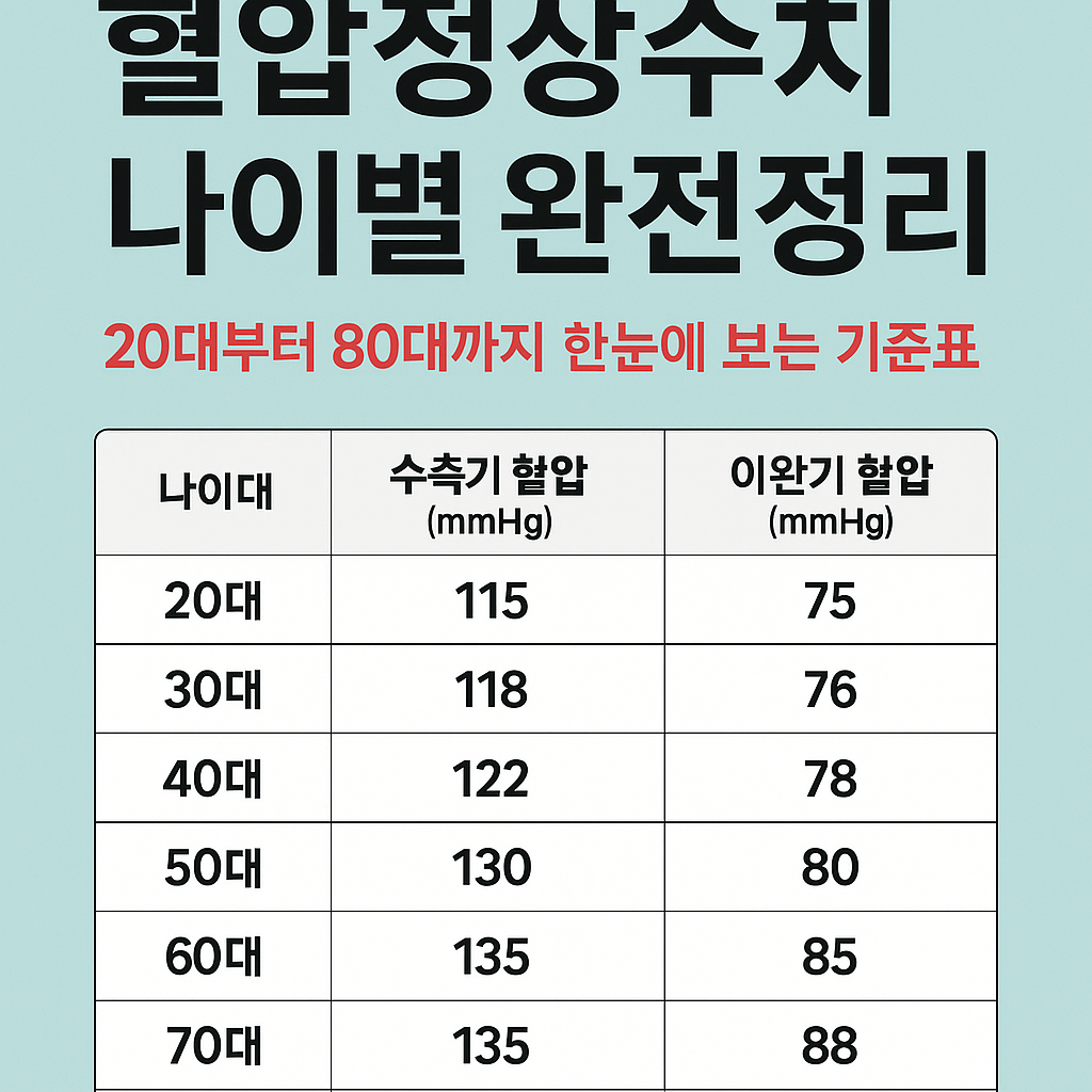 혈압정상수치