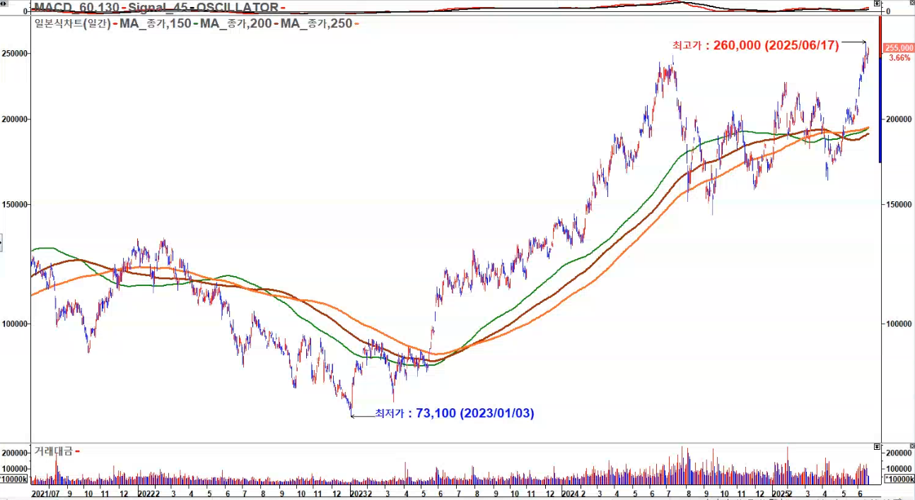 SK하이닉스 일봉 역신고가