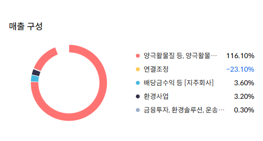 에코프로 배당금 지급일