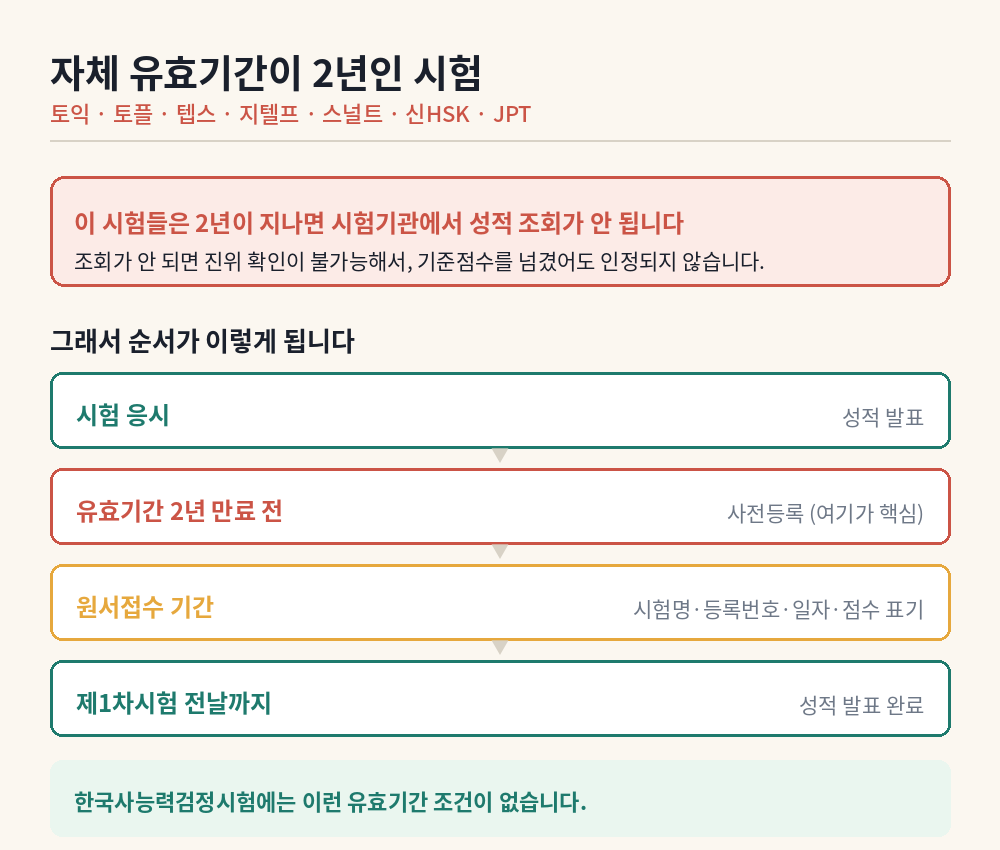 자체 유효기간이 2년인 시험 목록과 사전등록 시점을 정리한 순서도