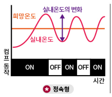 에어컨 전기요금 계산방법 정속형 원리