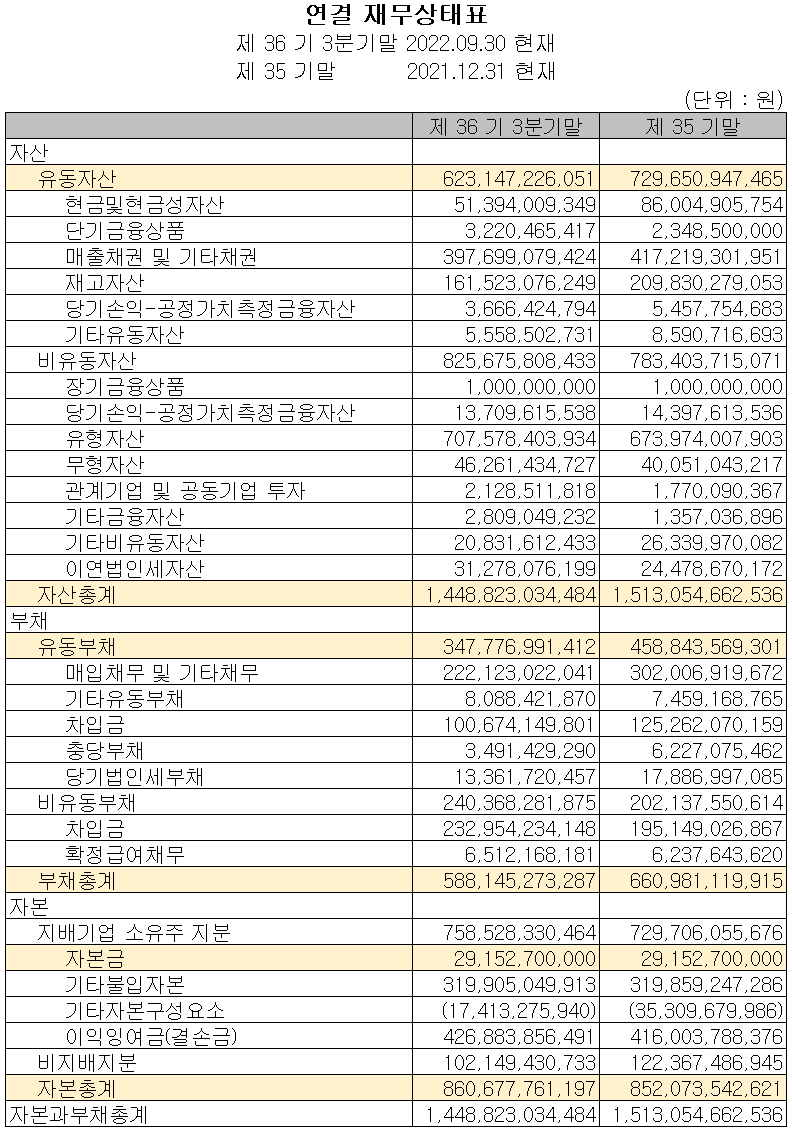 서울반도체 - 재무상태표
