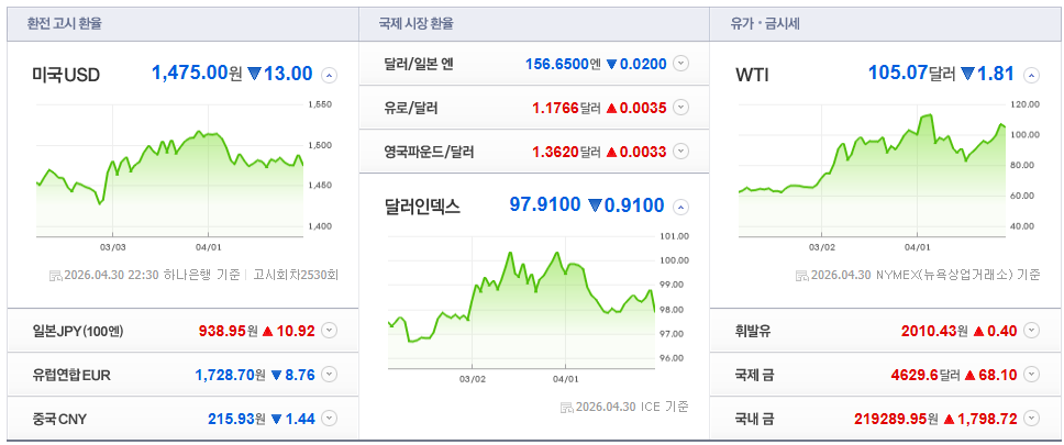 2026-04-30, 22시 30분 주요국가 환율현황 [출처=네이버 Pay 증권 제공]