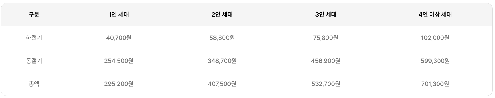 냉방비 지원 금액 관련 사진